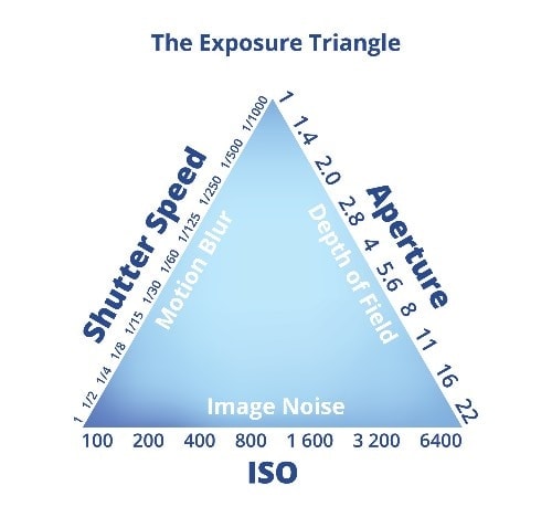 The Exposure Triangle